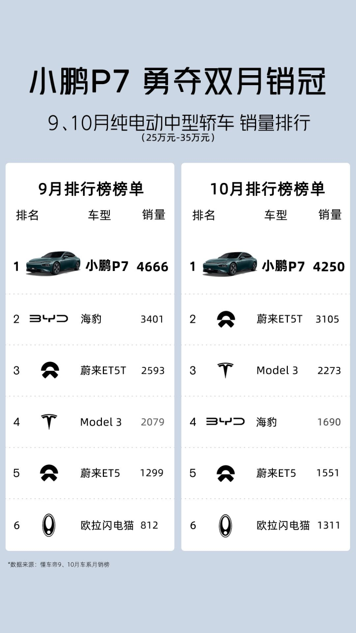 智能纯电中型轿跑小鹏P7i全系20.89万元起 最高优惠2.6万元