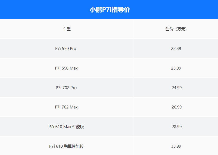 最高优惠2.6万元！小鹏也玩“价格战”了！小鹏P7i全系降价…