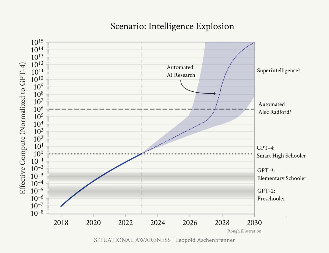 “Ilya究竟看到了什么？”泄密被OpenAI解雇的前员工长文爆料：2030年超级人工智能将至