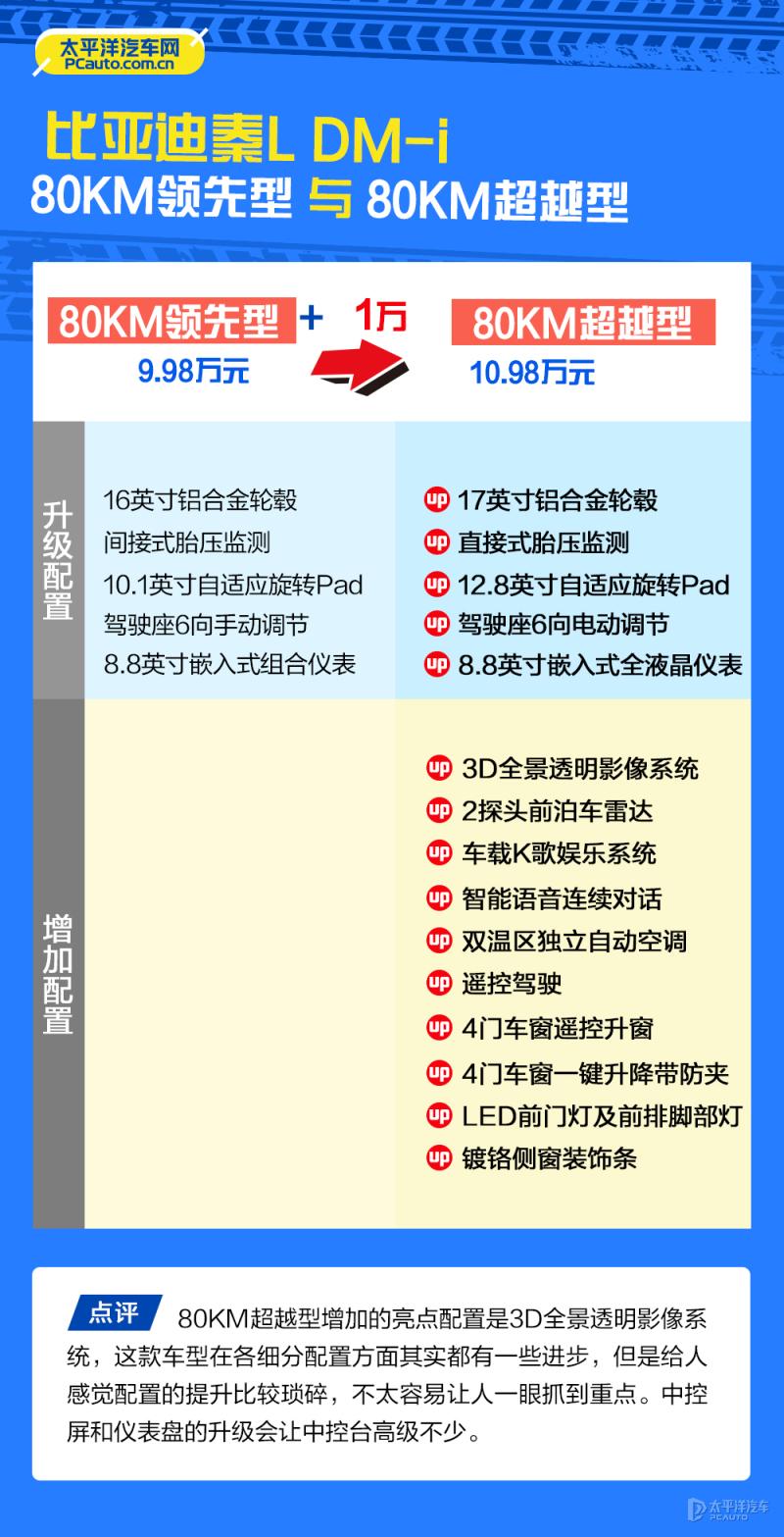 续航2000km心动了！比亚迪秦L DM-i哪款最值？首推120KM超越型！