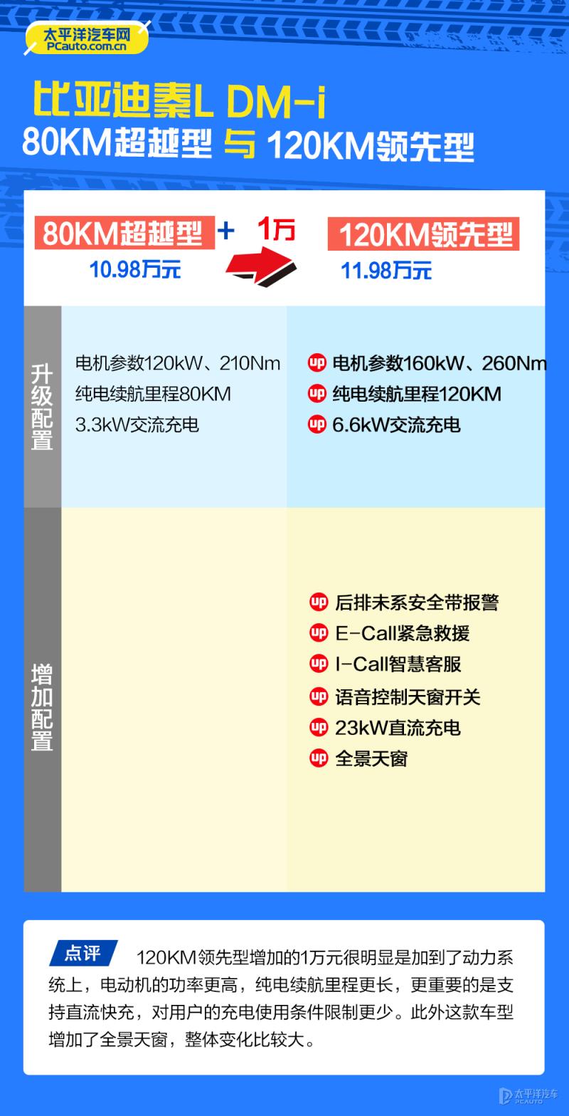 续航2000km心动了！比亚迪秦L DM-i哪款最值？首推120KM超越型！