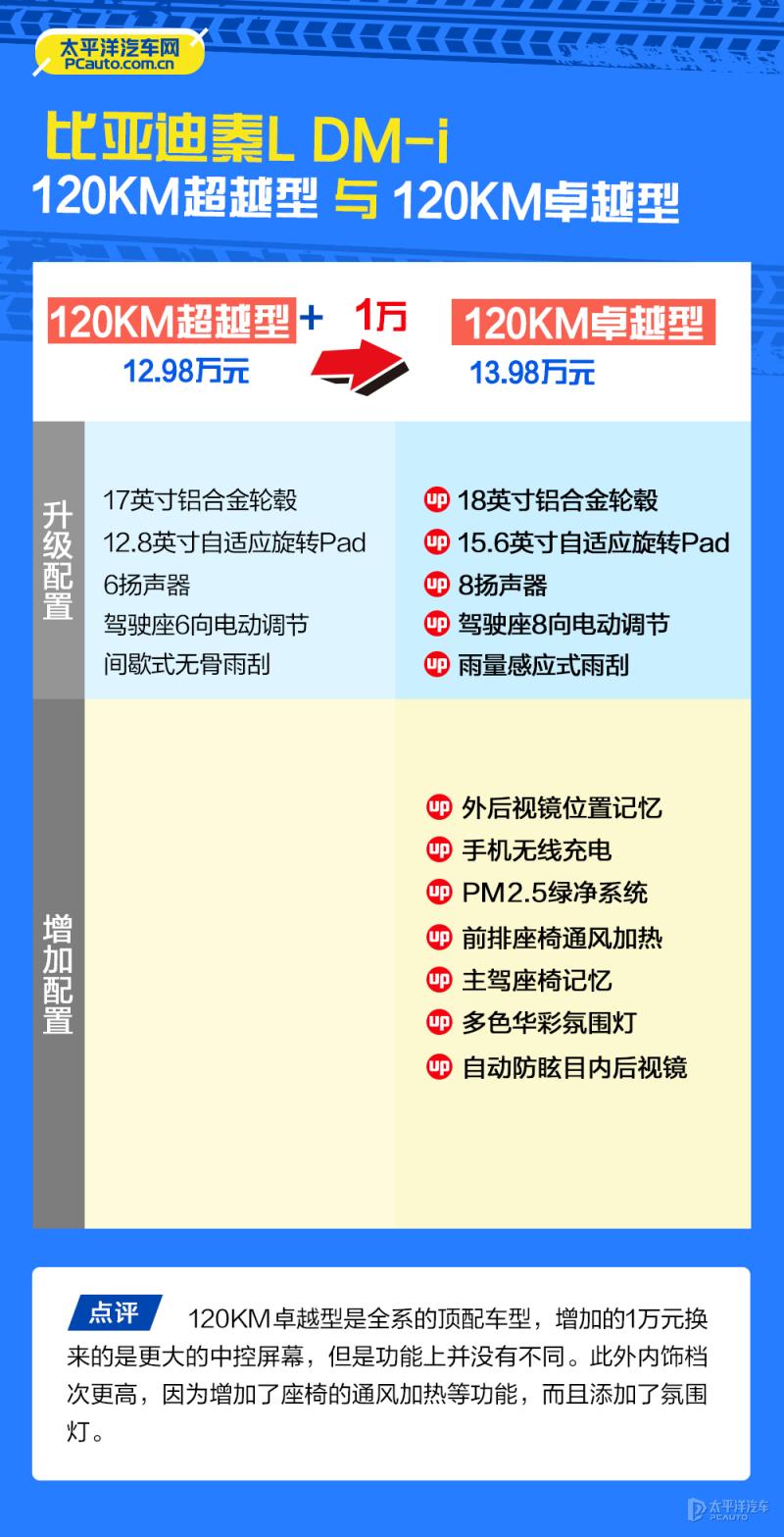 续航2000km心动了！比亚迪秦L DM-i哪款最值？首推120KM超越型！