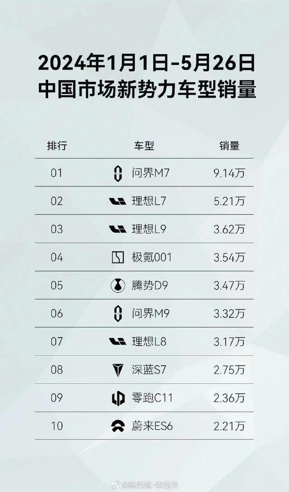 1-5月新势力车型销量TOP10揭晓：理想L7不敌问界M7