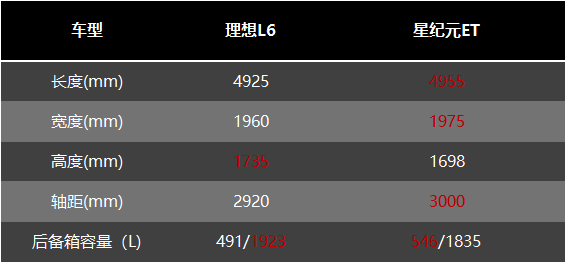 20多万的增程式家用SUV，星纪元ET和理想L6谁更值得买？