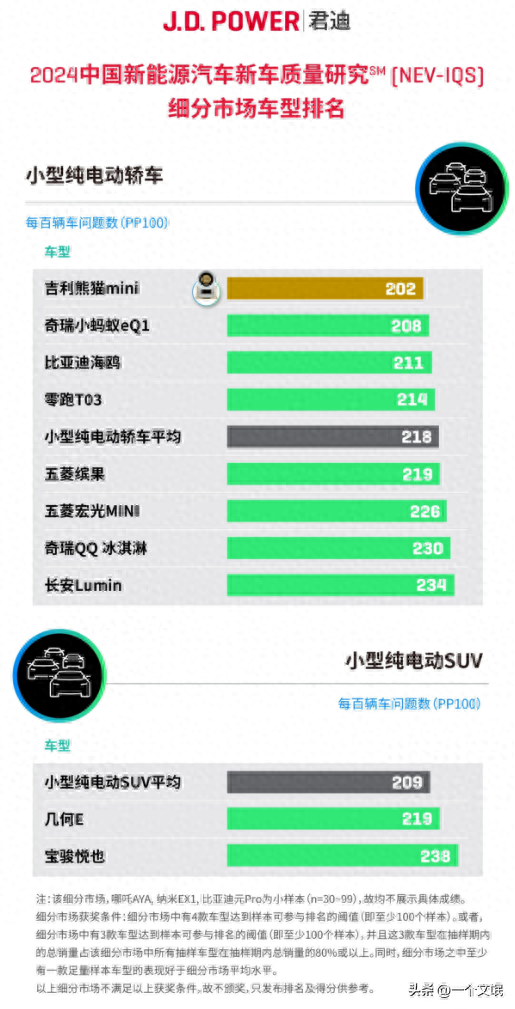 太强了，2024中国新能源汽车质量排行，国产车完胜，合资如何破局