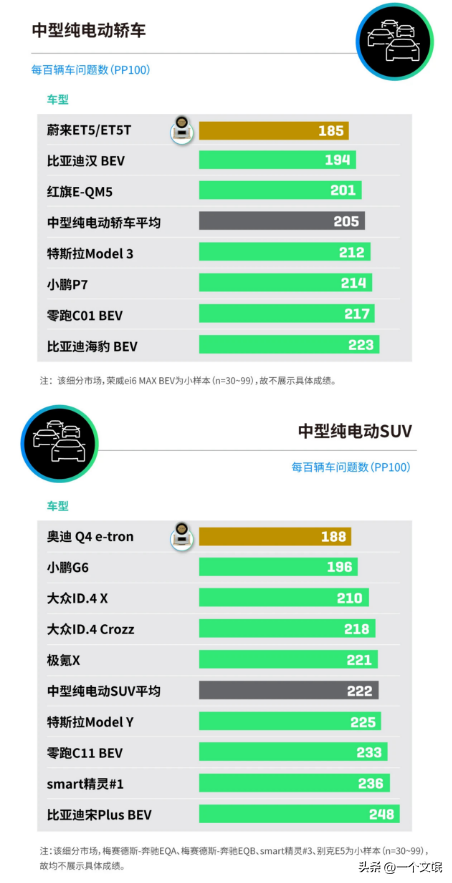 太强了，2024中国新能源汽车质量排行，国产车完胜，合资如何破局