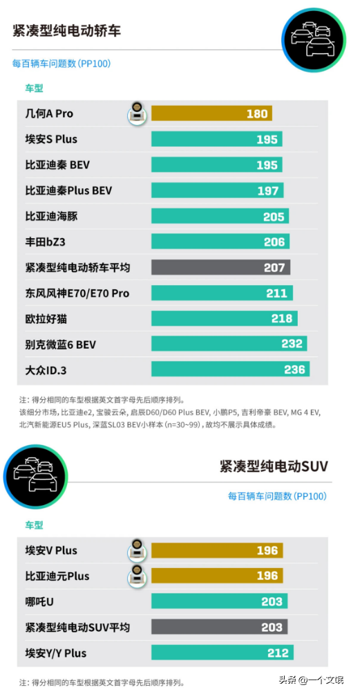 太强了，2024中国新能源汽车质量排行，国产车完胜，合资如何破局