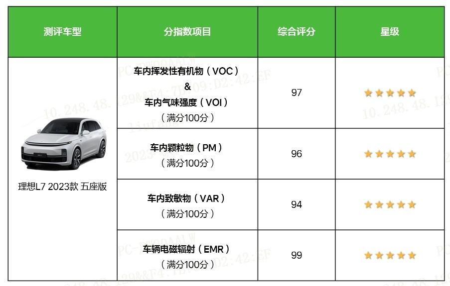 理想L7 荣获C-AHI中国汽车健康指数五星认证