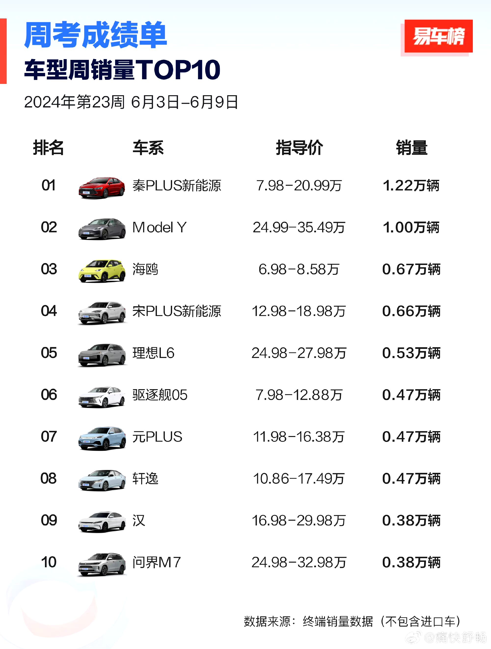 “大鹏快开车”测理想L6极限工况续航804公里，百公里油耗7.3L