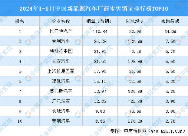 2024年1-5月中国新能源汽车厂商零售销量排行榜TOP10