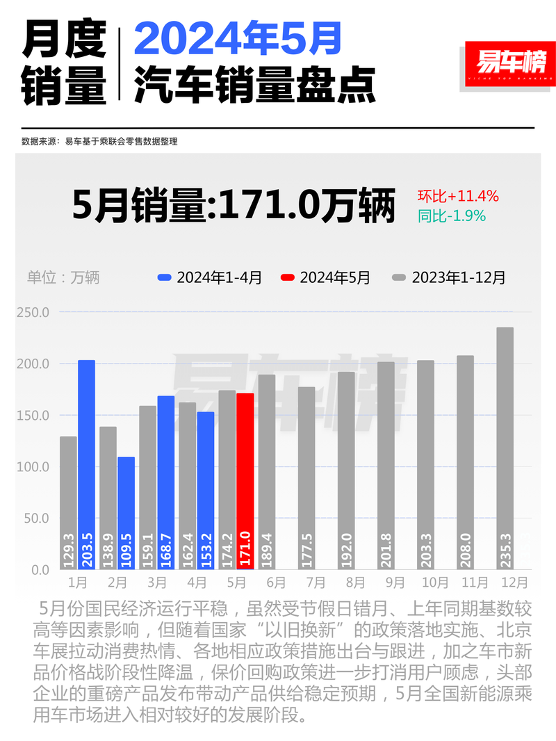 5月国内汽车销量分析 理想L6首次破万