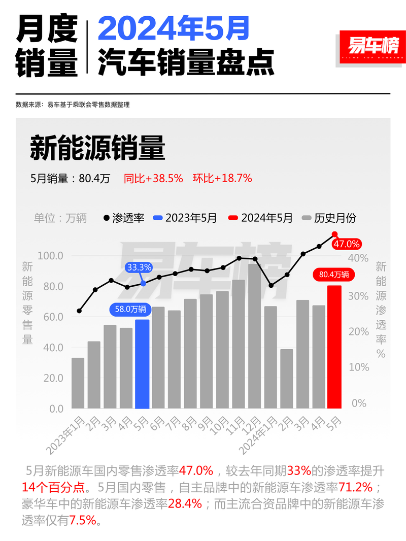 5月国内汽车销量分析 理想L6首次破万