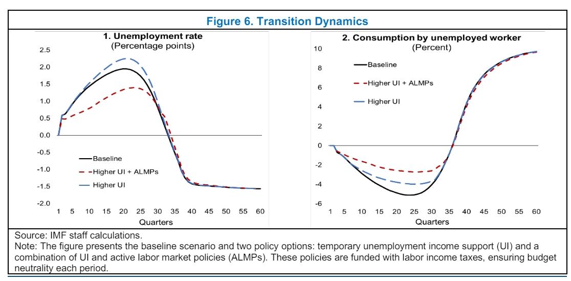 IMF：对人工智能造成大规模失业、不平等加剧的可能性深感担忧