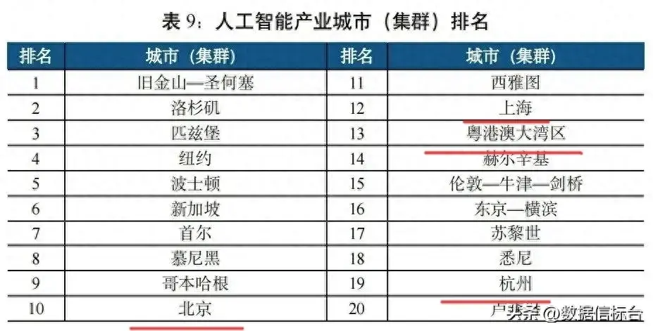 全球人工智能发展最好的20个地区，杭州上榜！
