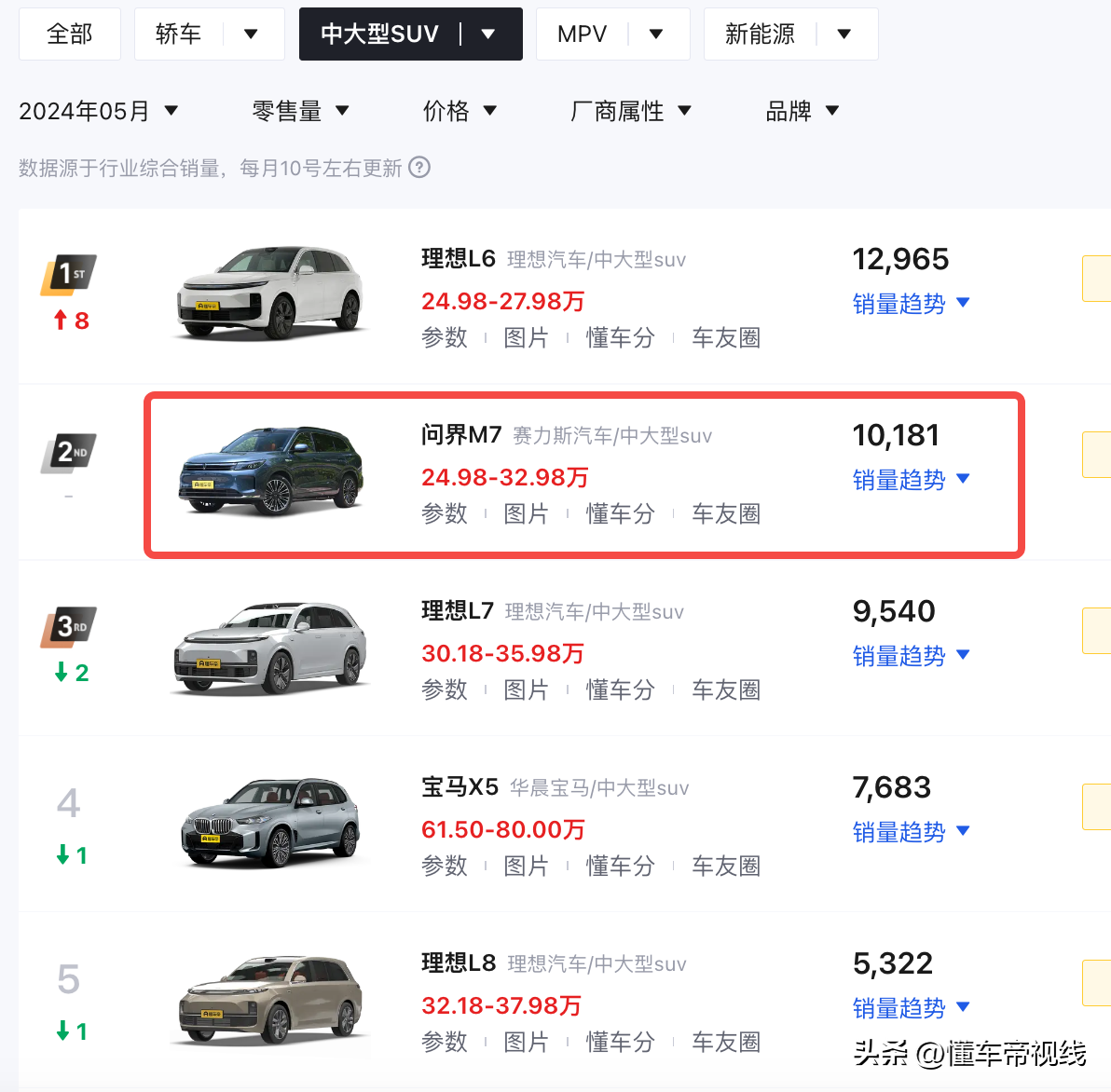 新车 | 售28.98万元起/理想L6同级，问界新M7 Ultra大定达到3万辆