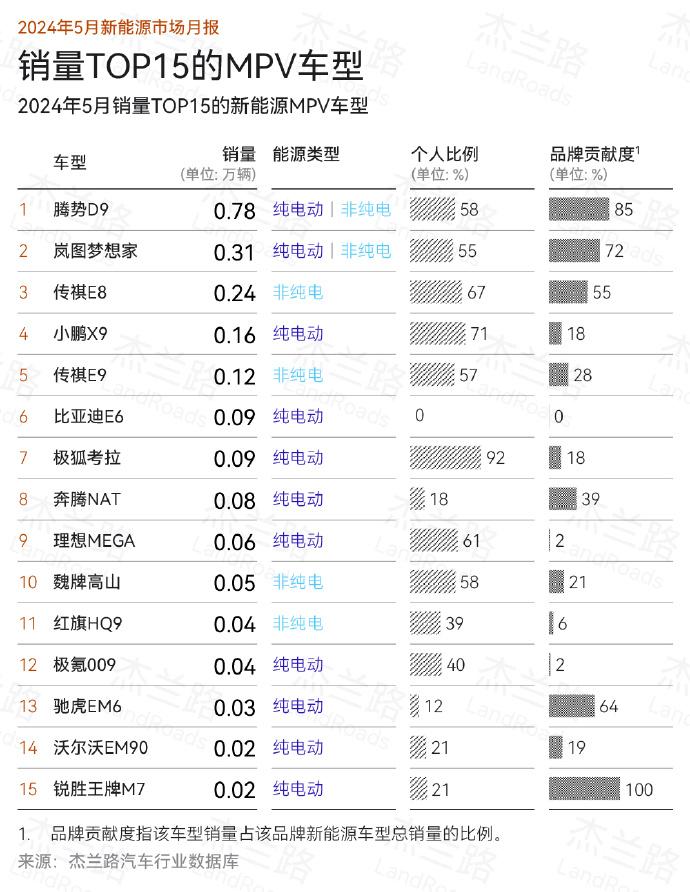 问界M9个人购车占比不到6成，非个人购车对汽车设计有何影响？