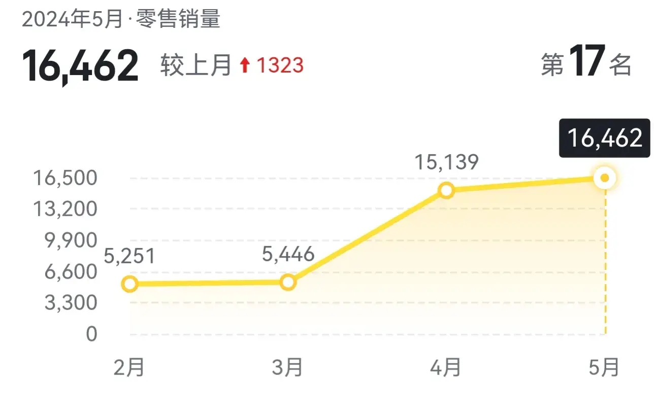 余承东:问界M9上市6个月大定突破100000台！彻底打破BBA垄断！