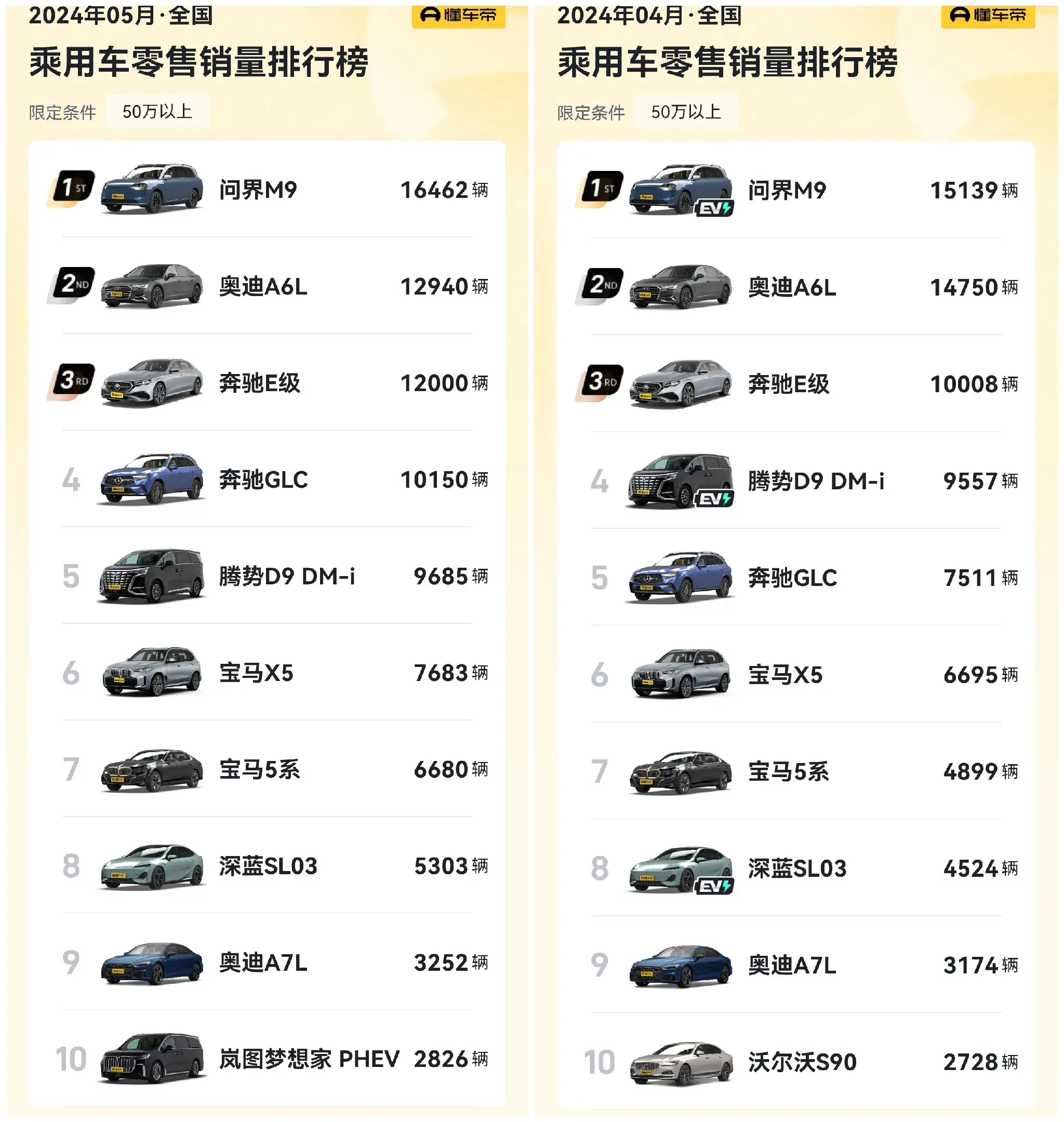 余承东:问界M9上市6个月大定突破100000台！彻底打破BBA垄断！