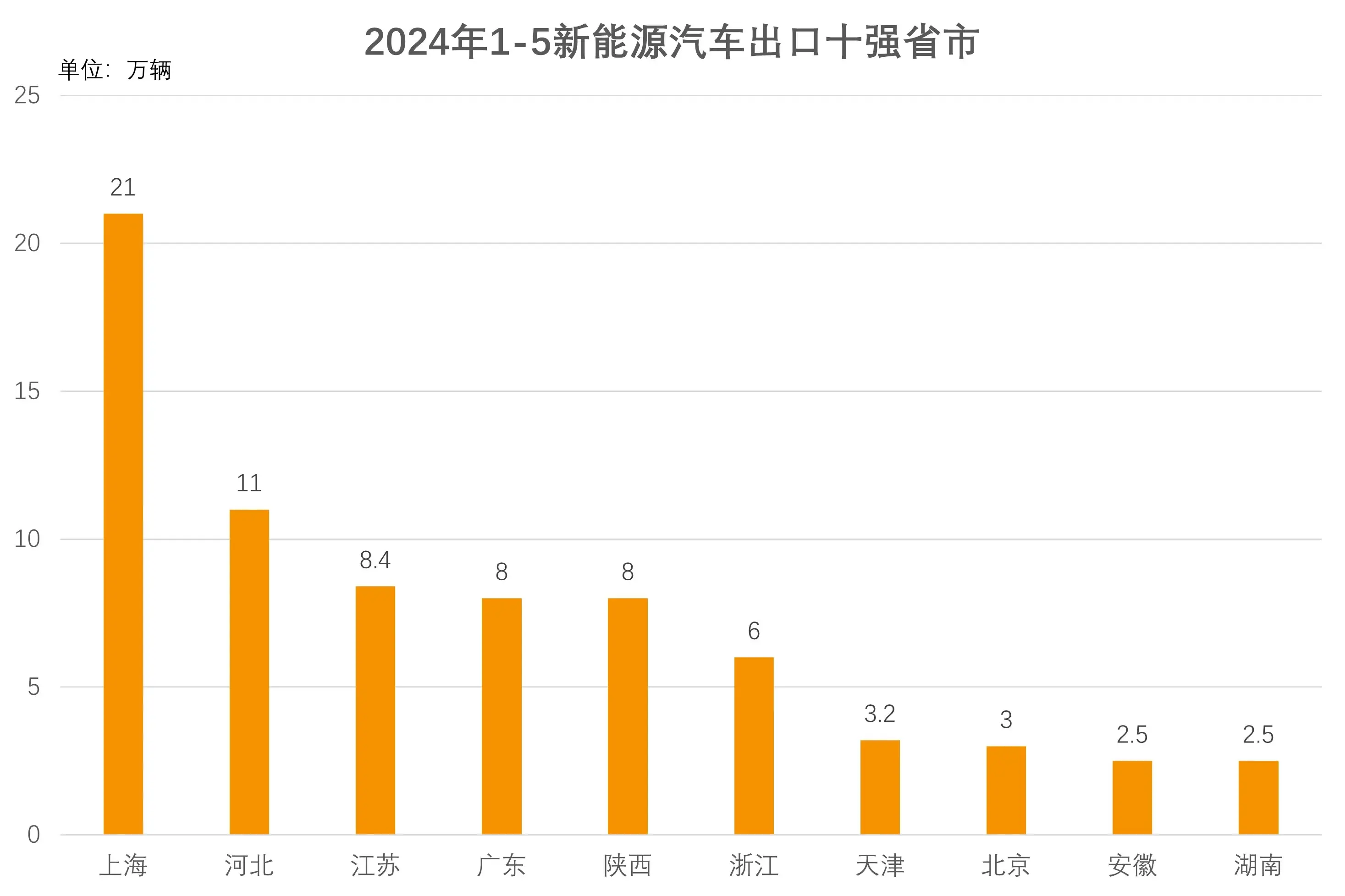 新能源出口量上海第一，巴西飙升1000%，简析24年1-5月新能源汽车