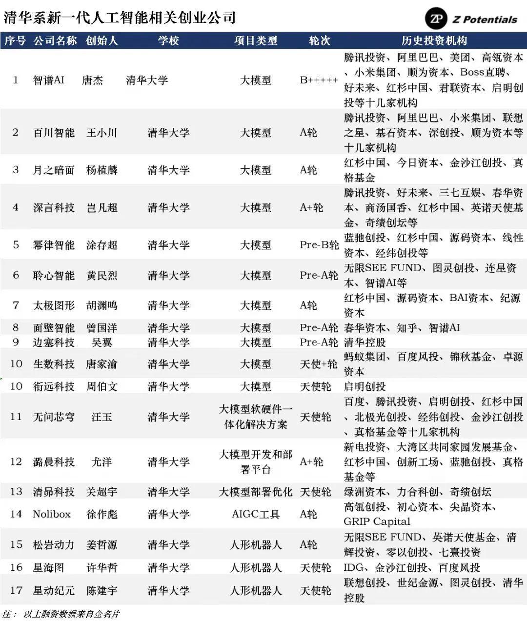 中国今年冲出了6家AIGC独角兽！清华校友占据其三