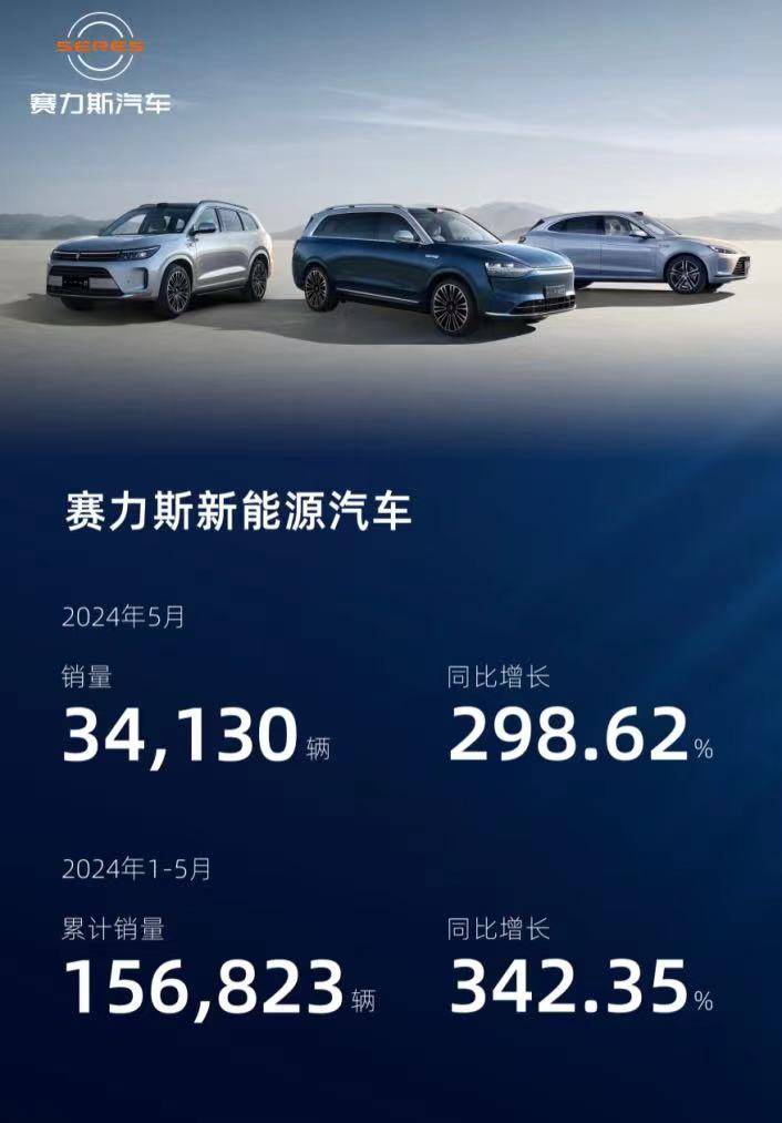 赛力斯5月新能源汽车销量达34130辆 同比增长299%