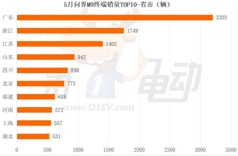 问界M9车主：平均年龄37岁，年收入92万，广东、浙江人最爱买