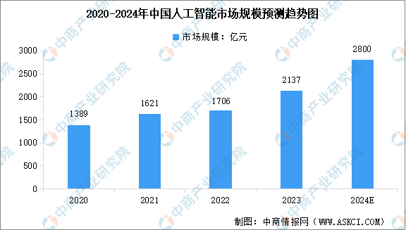 人工智能专业学什么？人工智能行业前景如何？