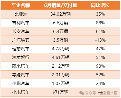 新能源汽车6月“成绩单”出炉：比亚迪单月销量创新高，理想重回新势力榜首