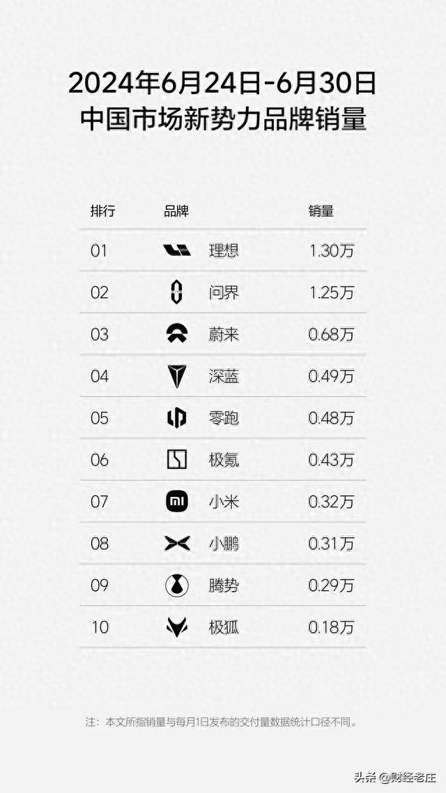 6月第4周新能源汽车销量，比亚迪遥遥领先，奔驰奥迪反超特斯拉