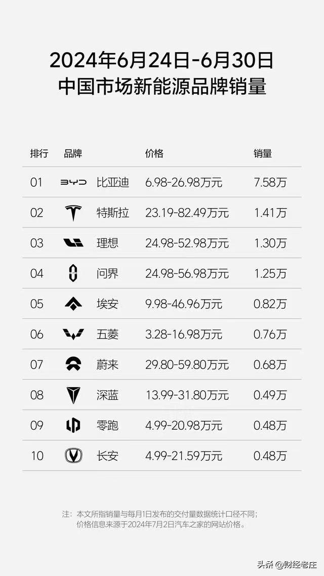 6月第4周新能源汽车销量，比亚迪遥遥领先，奔驰奥迪反超特斯拉