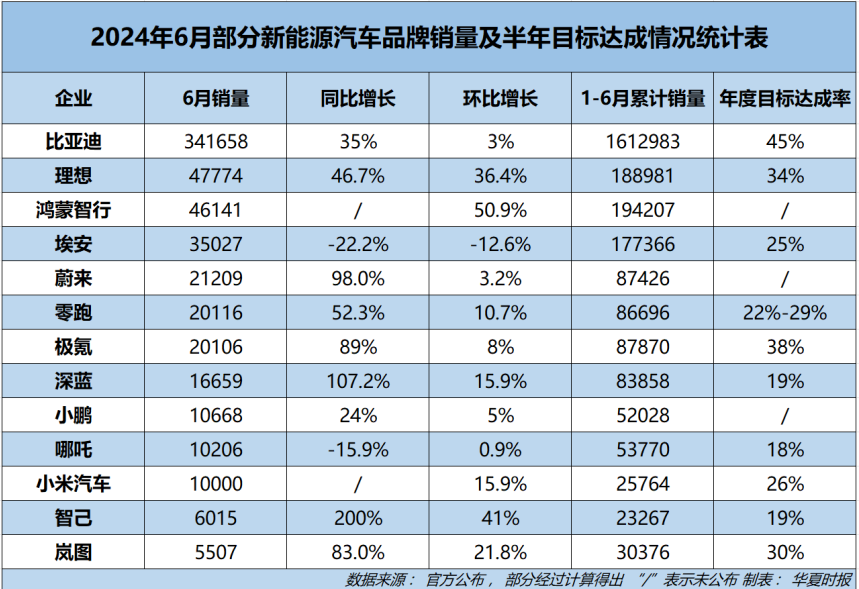 新能源汽车争晒“中考”成绩单：多数车企年度目标达成率不足40%，比亚迪接近一半