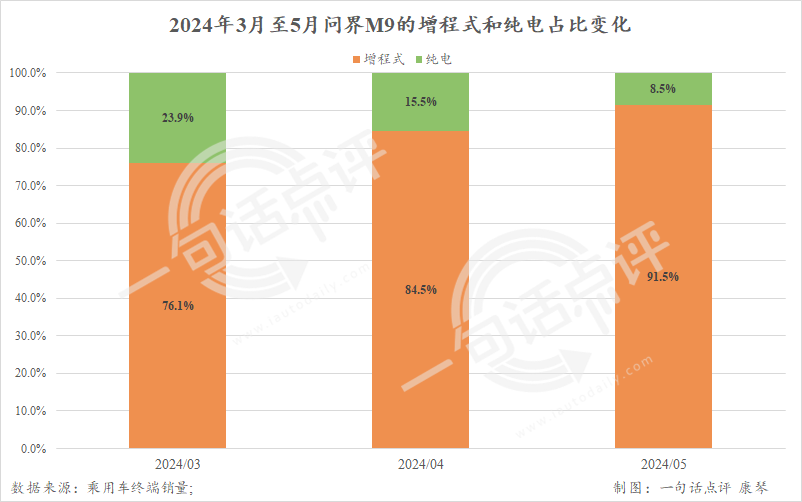 50多万的问界M9都卖哪去了？