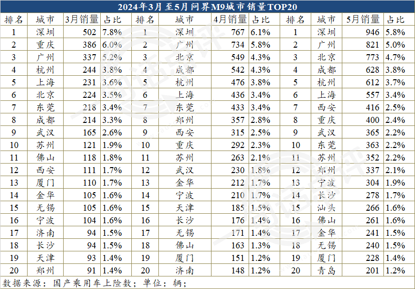 50多万的问界M9都卖哪去了？