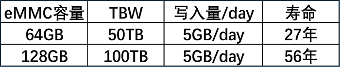 五问五答|看忆联eMMC如何赋能智能电视长效稳定