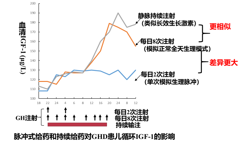 重塑治疗体验——长效生长激素金赛增高效便捷舒适度高