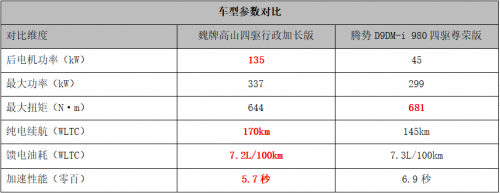 巅峰对决！魏牌高山与腾势D9谁将摘得豪华MPV‘金牌’桂冠？