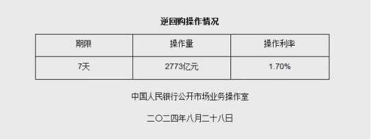 央行大规模逆回购注入市场流动性，市场接收回暖信号