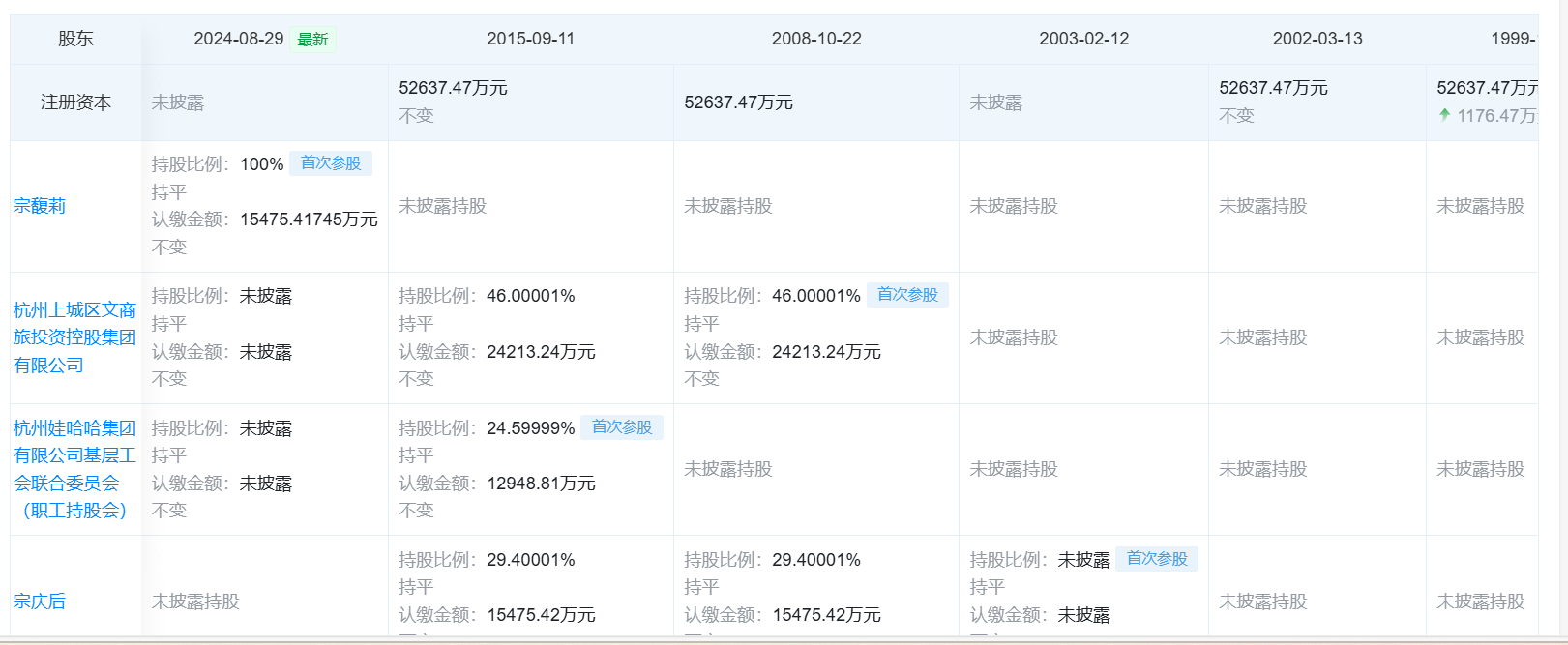 宗馥莉接班未了局：娃哈哈职工持股会股东诉讼维权