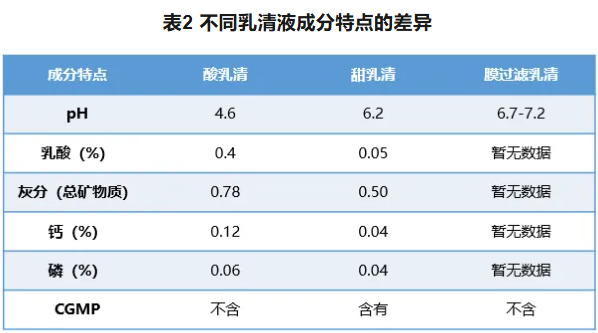 不同原料来源和不同生产工艺的乳蛋白产品特性差别