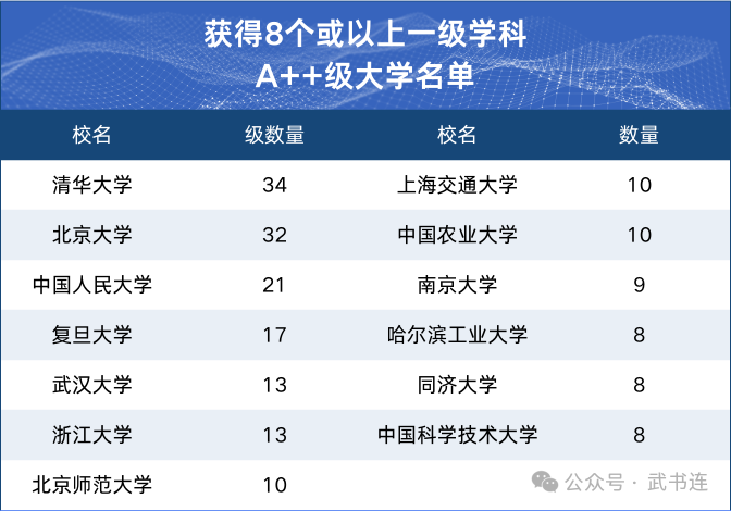 大道至简：武书连2024中国大学研究生一级学科排名