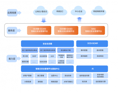 安数云DCS-SASE为企业云网安融合提供一站式云服务