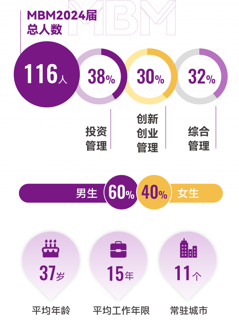 穿越周期 坚韧前行—港中大（深圳）MBM2024届毕业报告