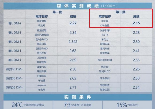 8D城市实测秦L DM-i，爬坡上坎油耗仅2.15L，如何做到的？