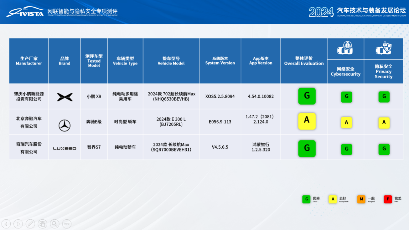 IVISTA网联智能与隐私安全专项测评结果首次公布