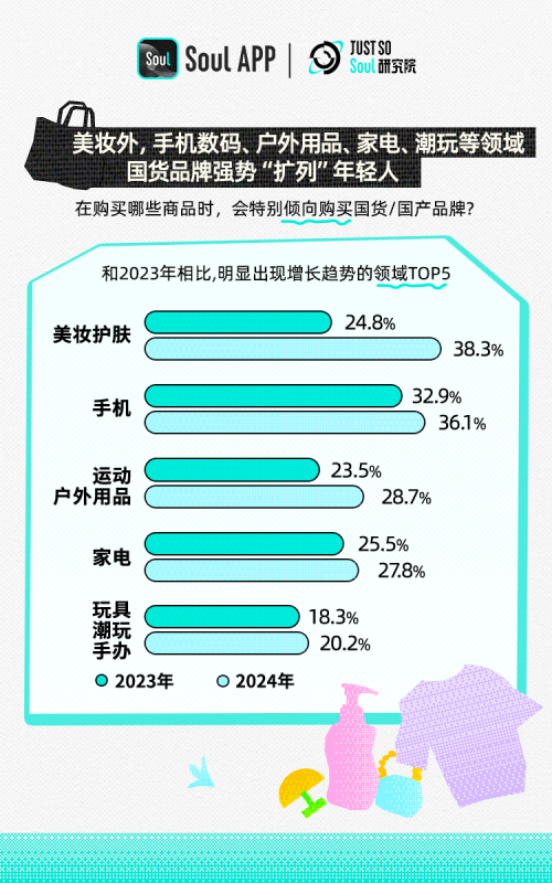 Soul发布Z世代双十一报告：“为情绪价值买单”成年轻人消费态度TOP 1