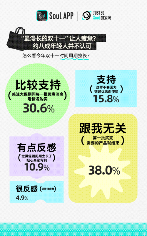 Soul发布Z世代双十一报告：“为情绪价值买单”成年轻人消费态度TOP 1