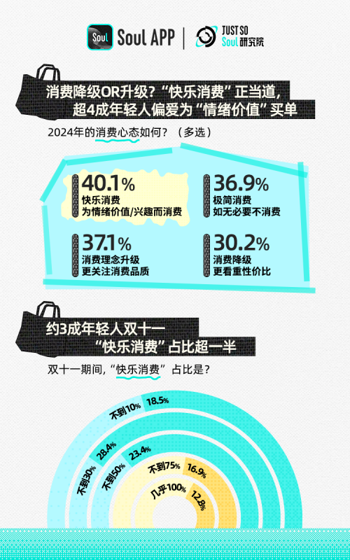 Soul发布Z世代双十一报告：“为情绪价值买单”成年轻人消费态度TOP 1