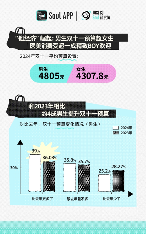 Soul发布Z世代双十一报告：“为情绪价值买单”成年轻人消费态度TOP 1