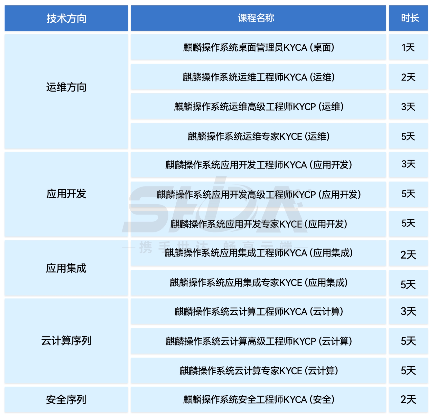 工信部与麒麟软件联合打造——麒麟认证专业课程