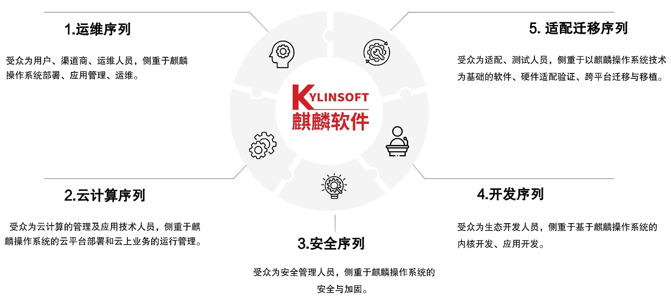 工信部与麒麟软件联合打造——麒麟认证专业课程